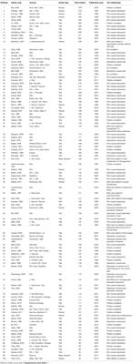 The 100 Top-Cited Studies About Pain and Depression